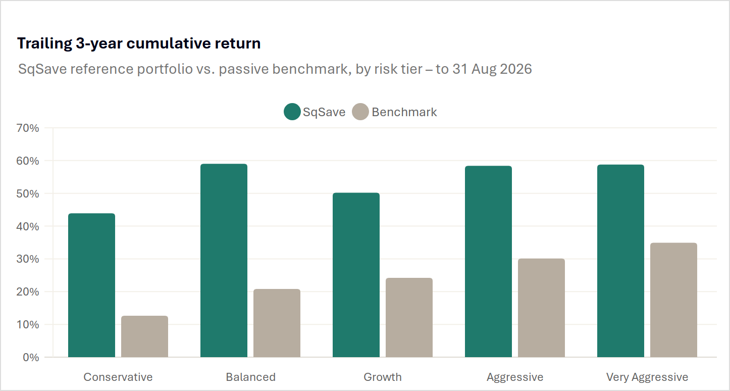 Trailing 3-year cumulative return